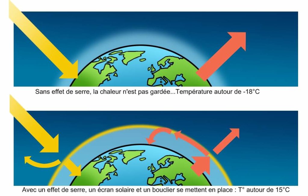 C Est Pas Sorcier Effet De Serre Le réchauffement climatique : c'est quoi ? | Kidi'science