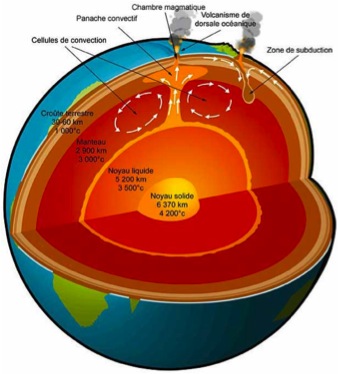 Structure du globe terrestre. Source : www.geothermie-perspectives.fr/05-geothermie/02-chaleur-ressource.html