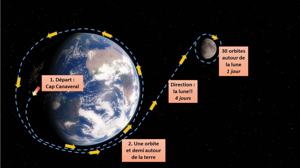 un voyage sur la lune