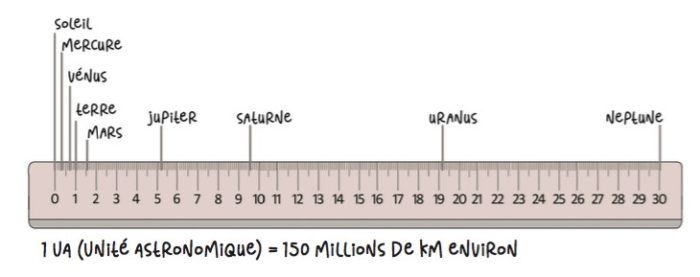 En Combien De Temps Agit Le Tercian C’est vraiment loin le Soleil ? | Kidi'science